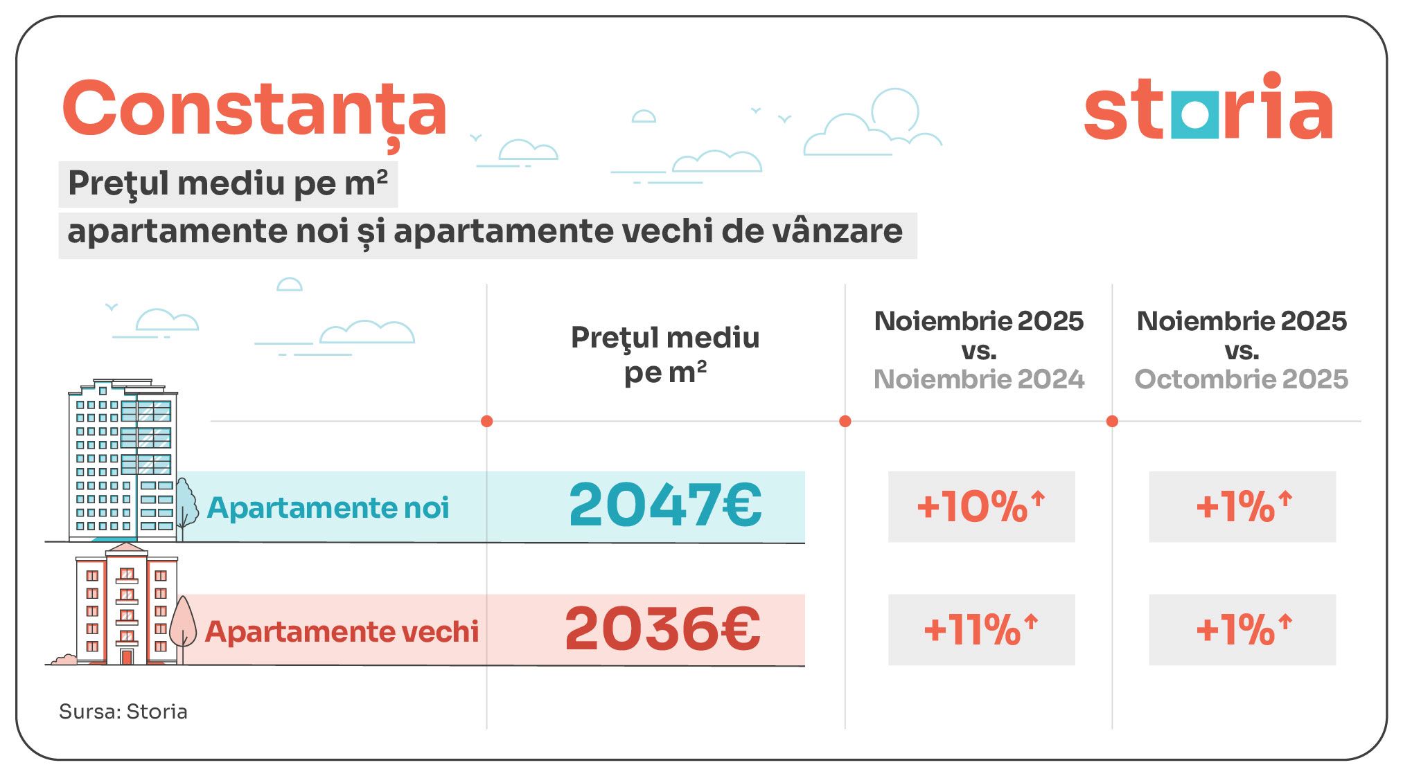 GRAFICE | Apartamentele din București s-au scumpit în noiembrie. La Cluj s-au ieftinit cele noi. Cum arată prețurile în țară - Poza 6