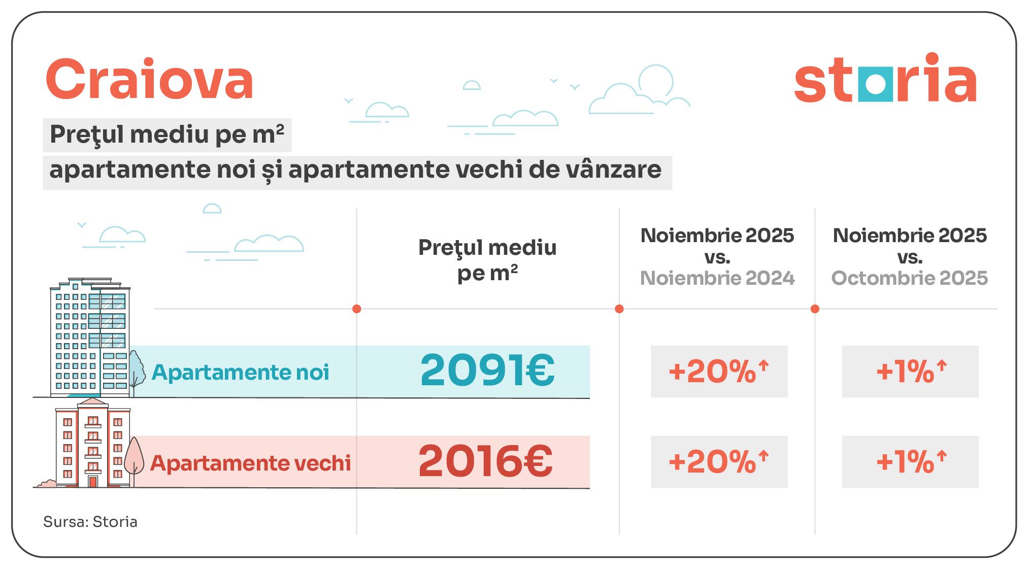 GRAFICE | Apartamentele din București s-au scumpit în noiembrie. La Cluj s-au ieftinit cele noi. Cum arată prețurile în țară - Poza 5