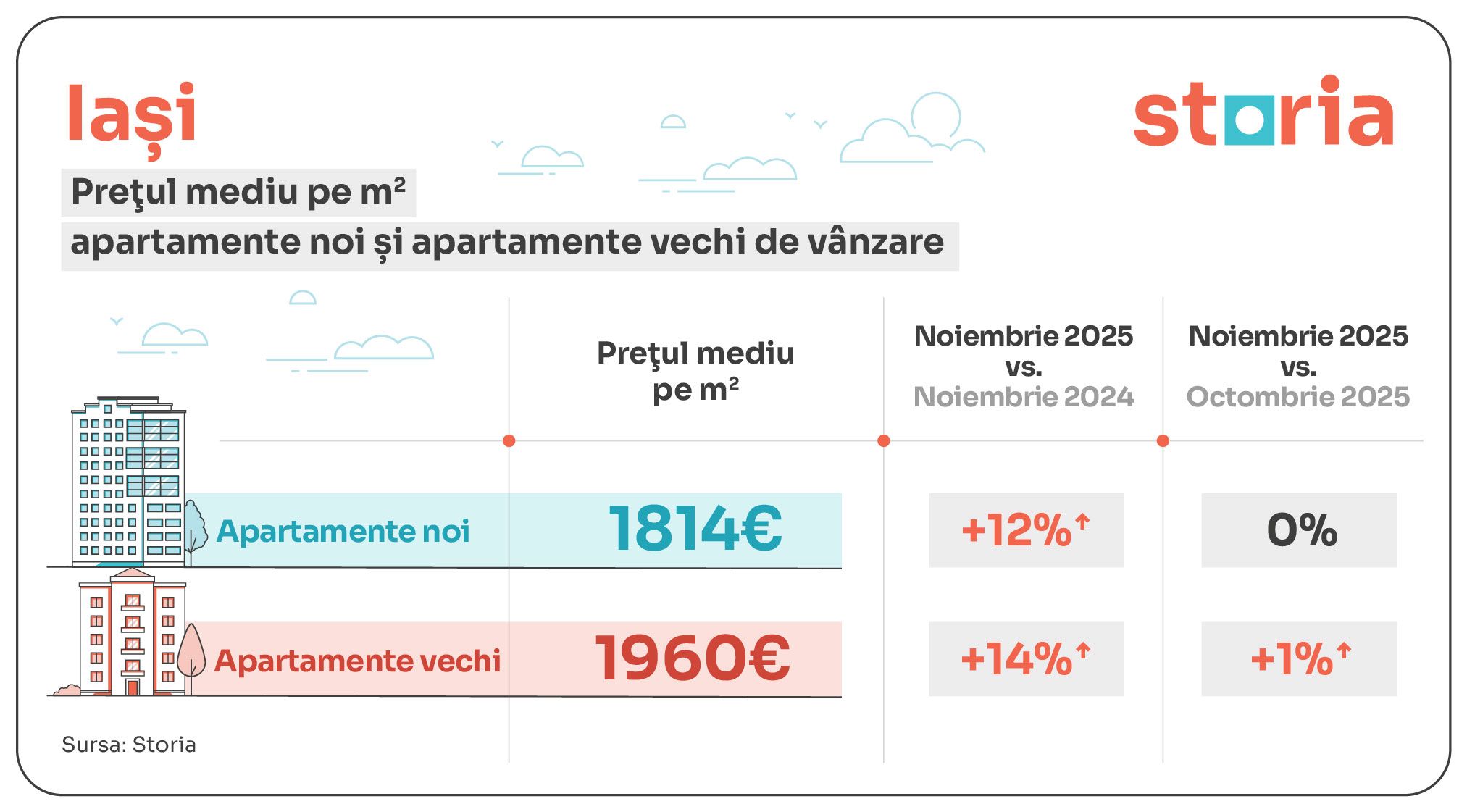 GRAFICE | Apartamentele din București s-au scumpit în noiembrie. La Cluj s-au ieftinit cele noi. Cum arată prețurile în țară - Poza 4