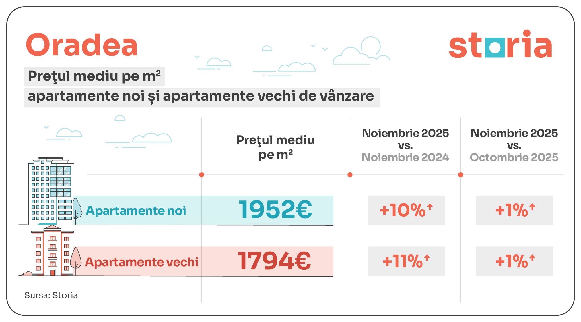 GRAFICE | Apartamentele din București s-au scumpit în noiembrie. La Cluj s-au ieftinit cele noi. Cum arată prețurile în țară - Poza 3