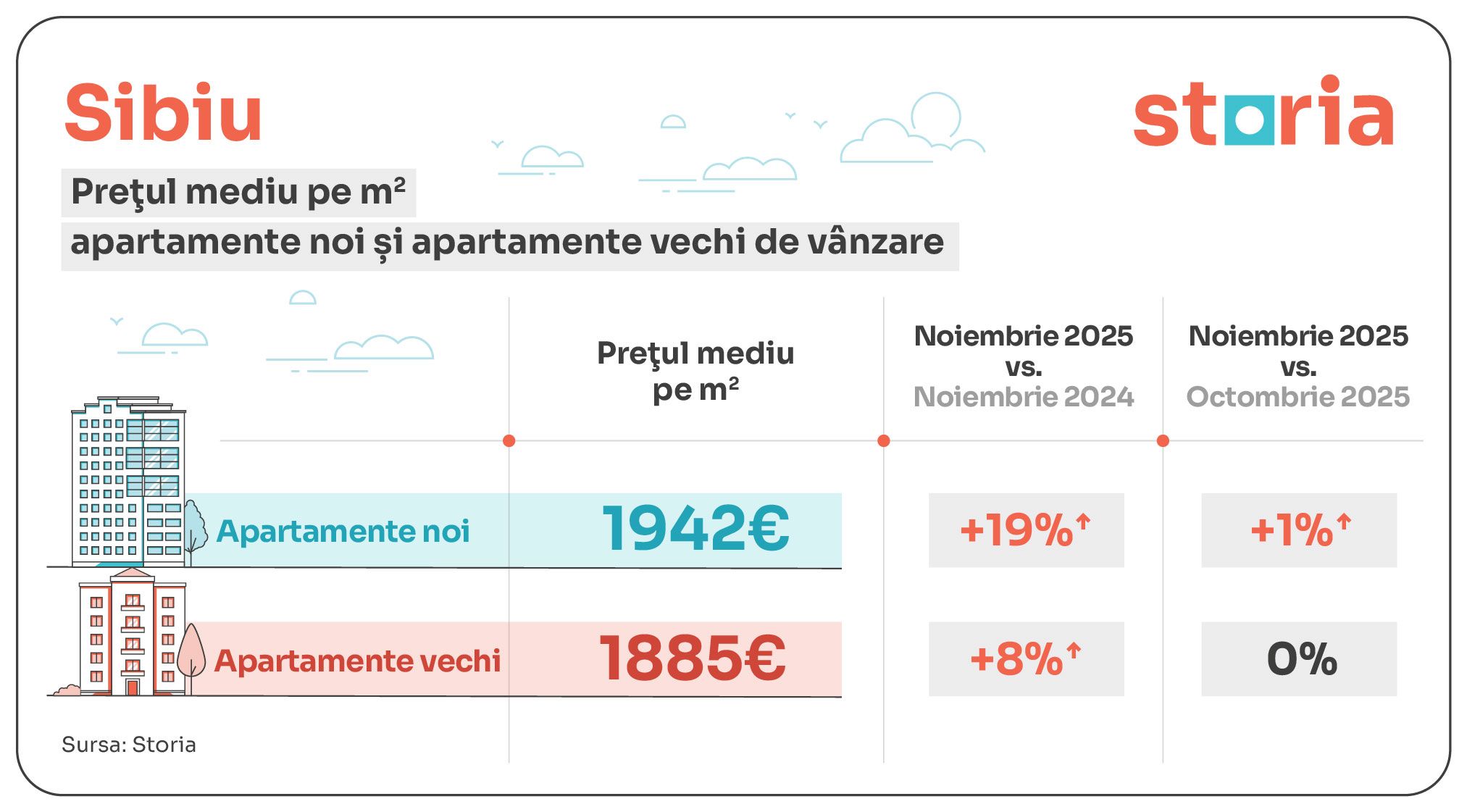 GRAFICE | Apartamentele din București s-au scumpit în noiembrie. La Cluj s-au ieftinit cele noi. Cum arată prețurile în țară - Poza 2