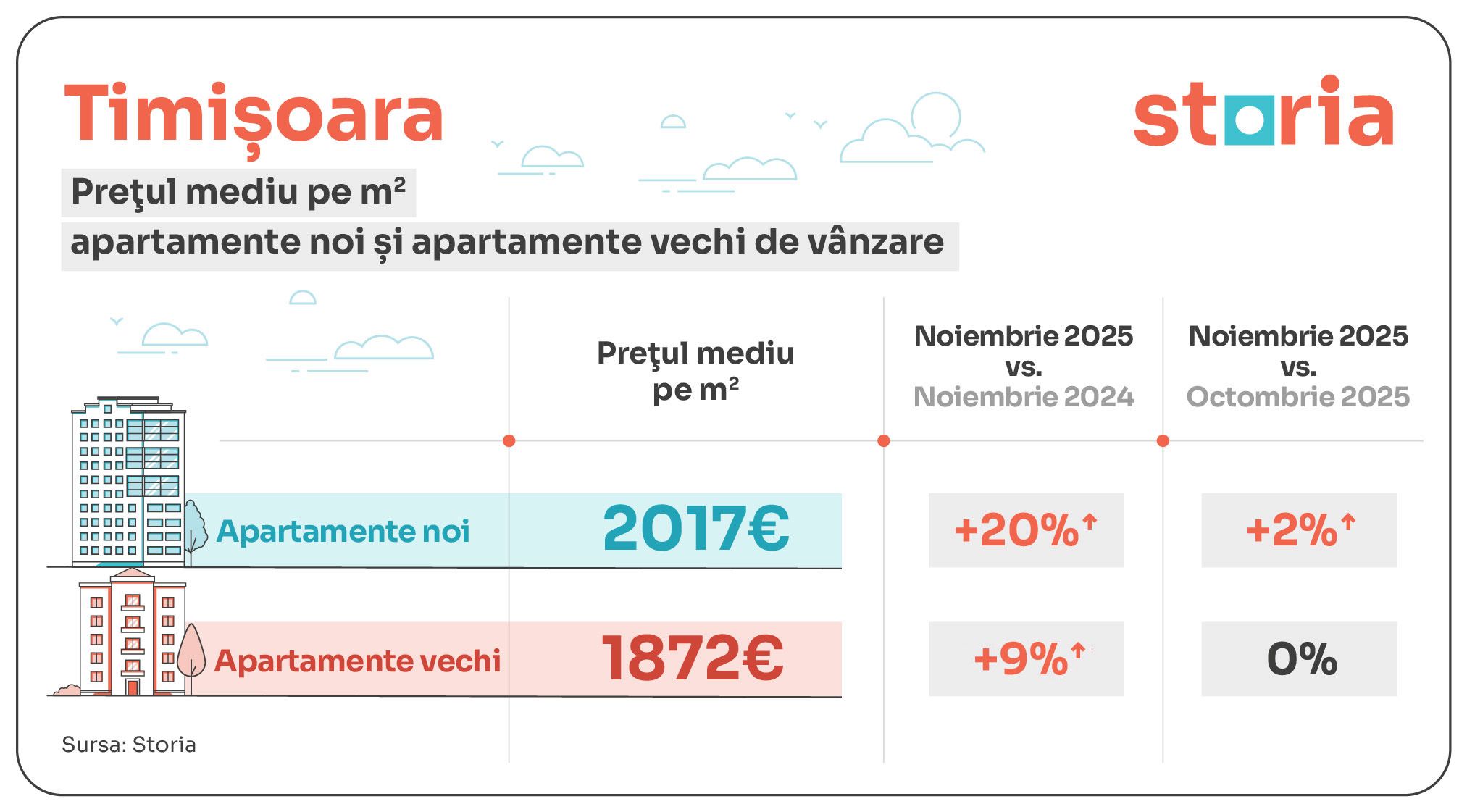 GRAFICE | Apartamentele din București s-au scumpit în noiembrie. La Cluj s-au ieftinit cele noi. Cum arată prețurile în țară - Poza 1