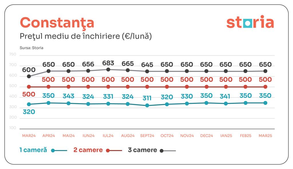 Chiriile au scăzut ușor în ultima lună. Cum arată prețurile în marile orașe din țară - Imagine 5