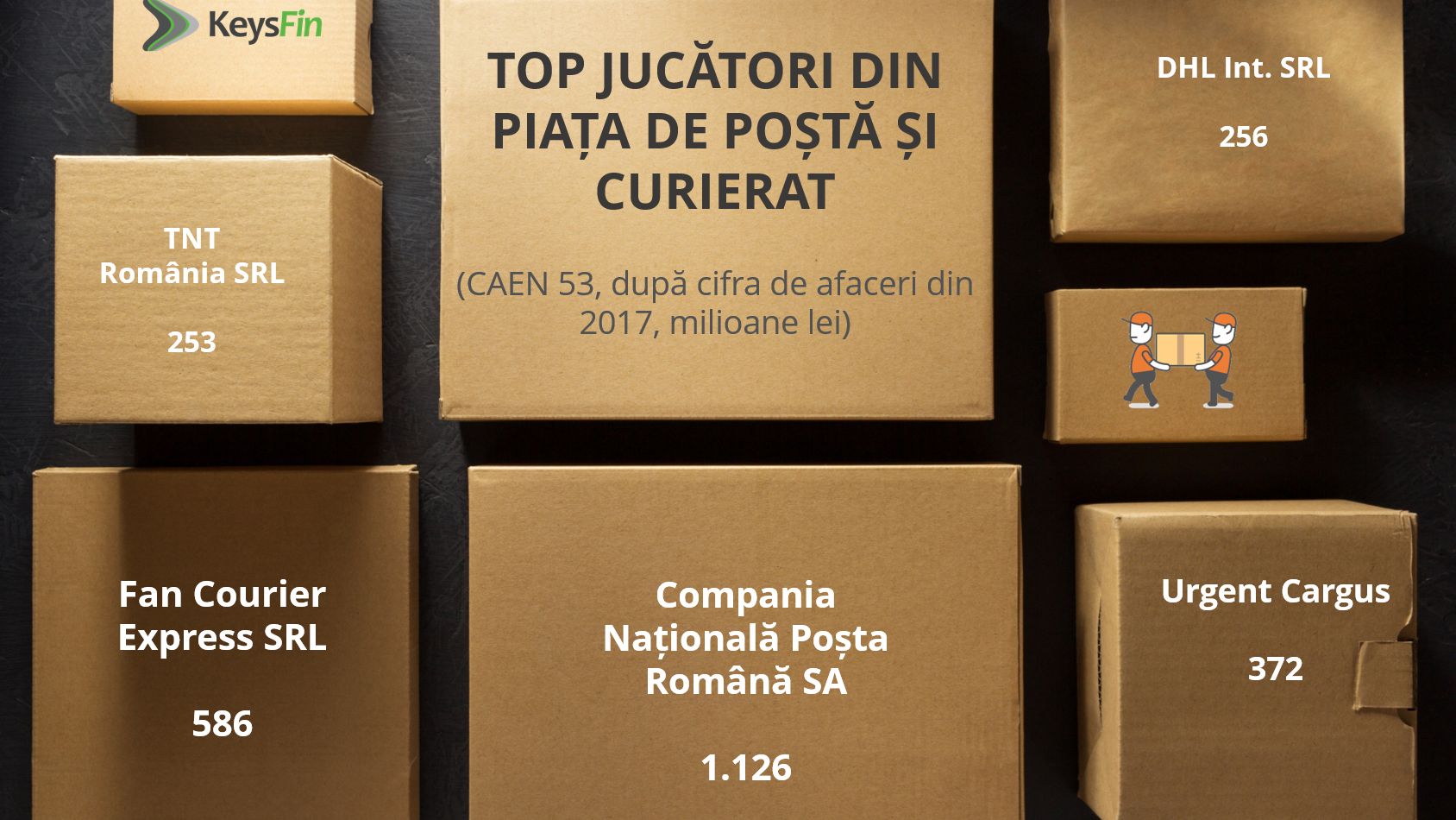 Comertul online duce piata serviciilor de posta si curierat peste pragul de 4 mld.lei