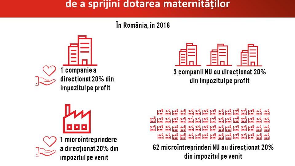 Doar una din patru companii mari si doar una din 63 de IMM-uri au directionat 20% din impozit catre cauze sociale, in 2018