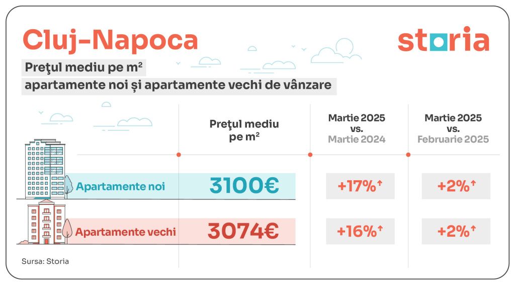 GRAFICE | Diferențe de zeci de mii de euro pentru un apartament! La cât ajuns prețurile în Capit - Imagine 3