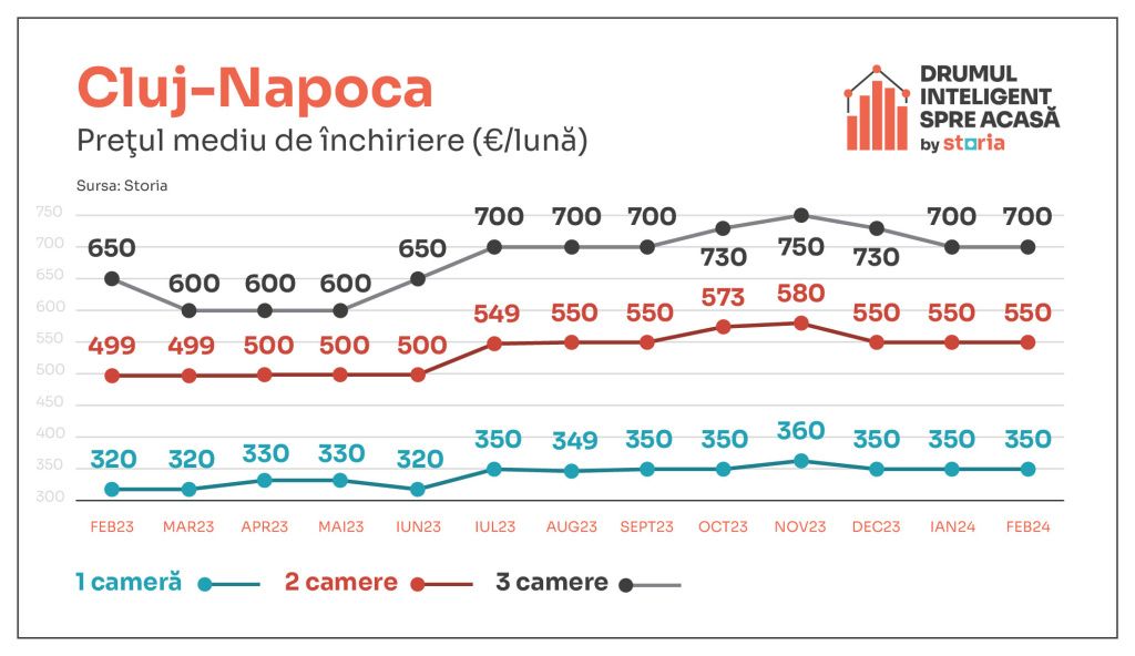 Vești bune pentru chiriași. În februarie, chiriile au luat-o în jos - Imagine 6