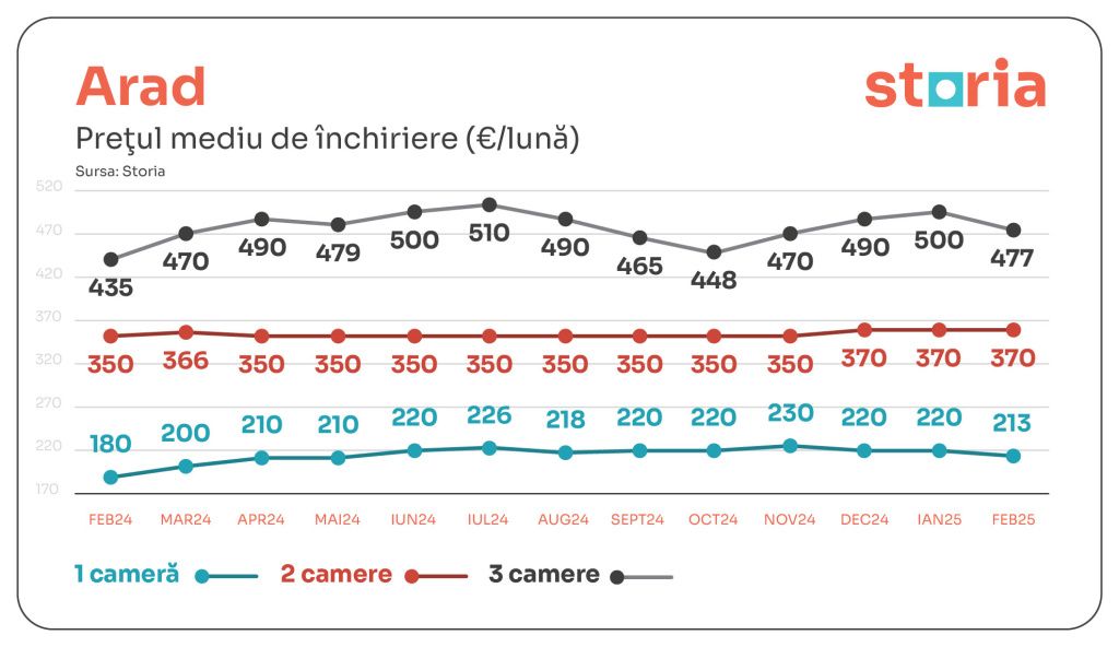 GRAFICE | Chiriile au scăzut ușor în februarie. În ce sectoare din Capitală s-au înregistrat c - Imagine 2