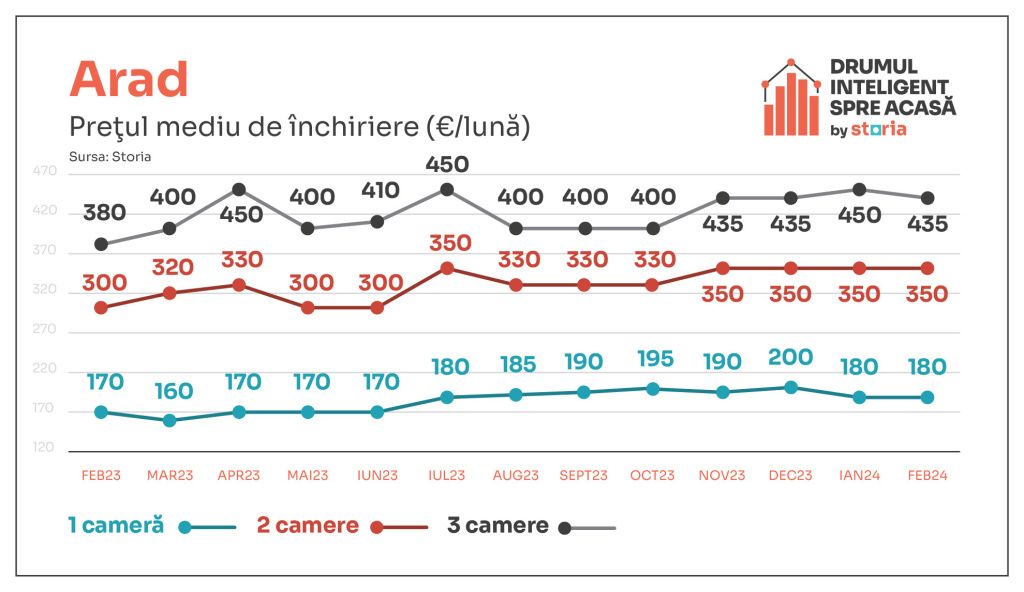 Vești bune pentru chiriași. În februarie, chiriile au luat-o în jos - Imagine 3