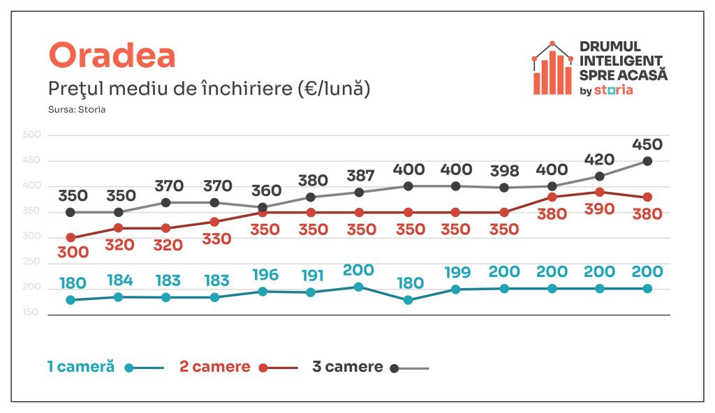 Cum arată chiriile în apartamentele din marile orașe la început de 2024 - Imagine 7