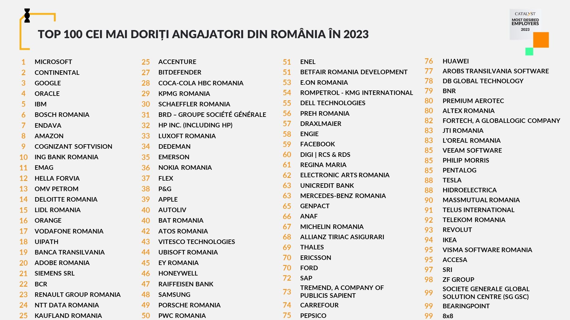 S-a lansat TOP 100 Cei mai doriți angajatori din România în 2023: 14.446 de candidați au participat la studiu