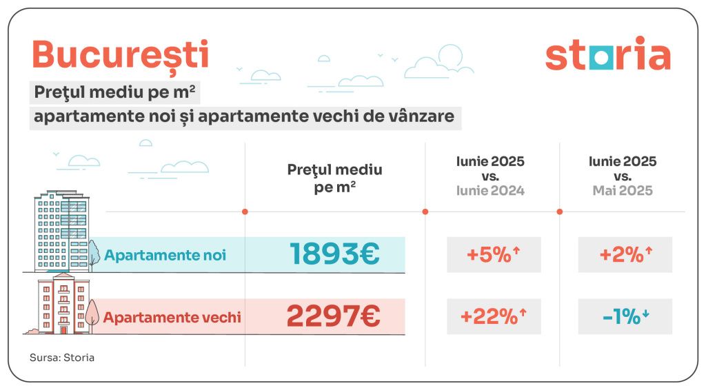 GRAFICE: Apartamentele vechi, mai scumpe decât cele noi, în cele mai multe orașe din țară - Imagine 1