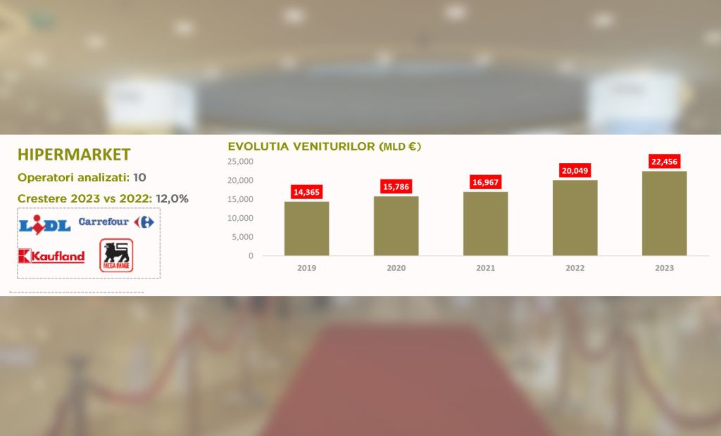 Sursa: Cushman & Wakefield Echinox Research în baza datelor publicate de Ministerul Finanțelor si de Institutul Național de Statistică