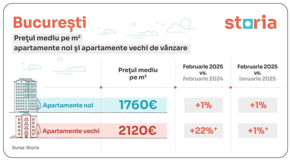 Prețuri apartamente | Clujul, primul oraș în care și apartamentele vechi și cele noi au trecut - Imagine 1