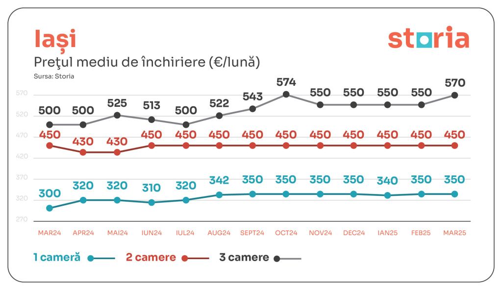 Chiriile au scăzut ușor în ultima lună. Cum arată prețurile în marile orașe din țară - Imagine 7