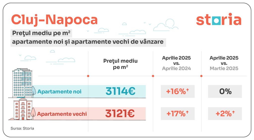 GRAFICE | Apartamentele vechi din Capitală, tot mai scumpe decât cele noi. Diferențele ajung pân - Imagine 4