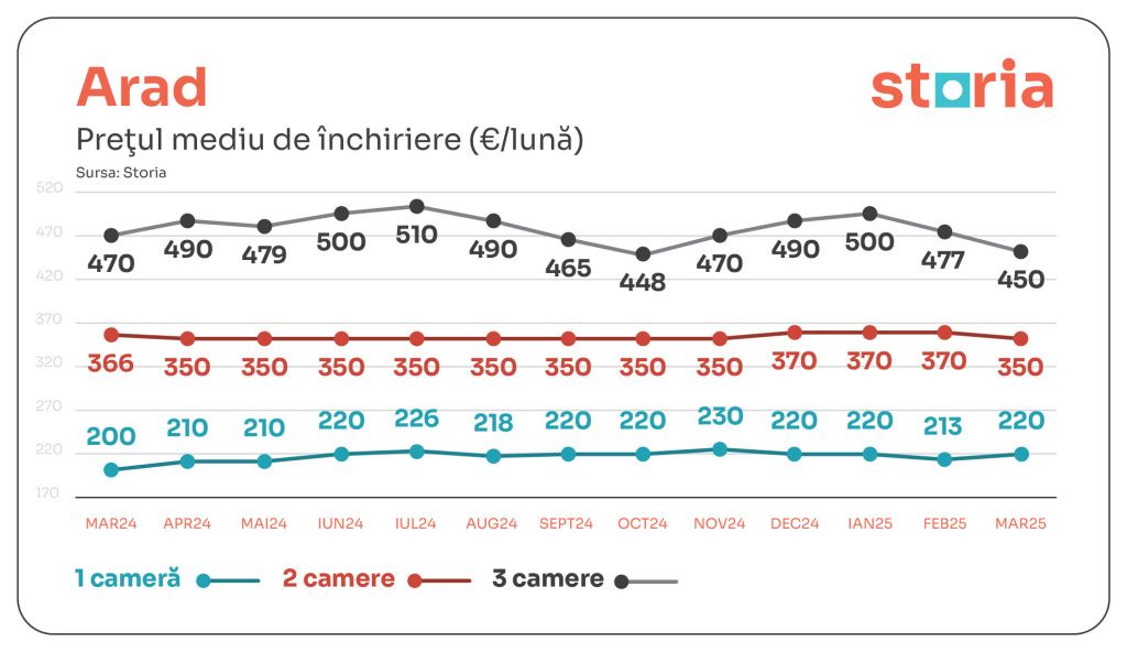 Chiriile au scăzut ușor în ultima lună. Cum arată prețurile în marile orașe din țară - Imagine 2