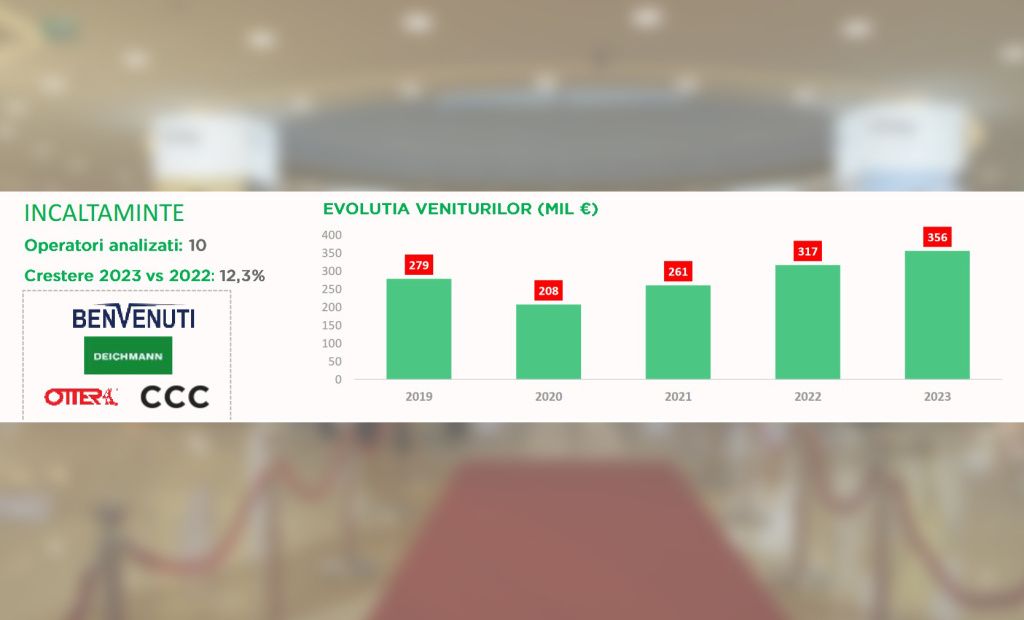 Sursa: Cushman & Wakefield Echinox Research în baza datelor publicate de Ministerul Finanțelor si de Institutul Național de Statistică