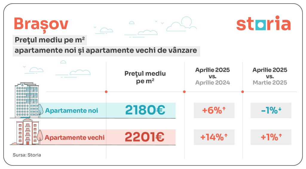GRAFICE | Apartamentele vechi din Capitală, tot mai scumpe decât cele noi. Diferențele ajung pân - Imagine 2