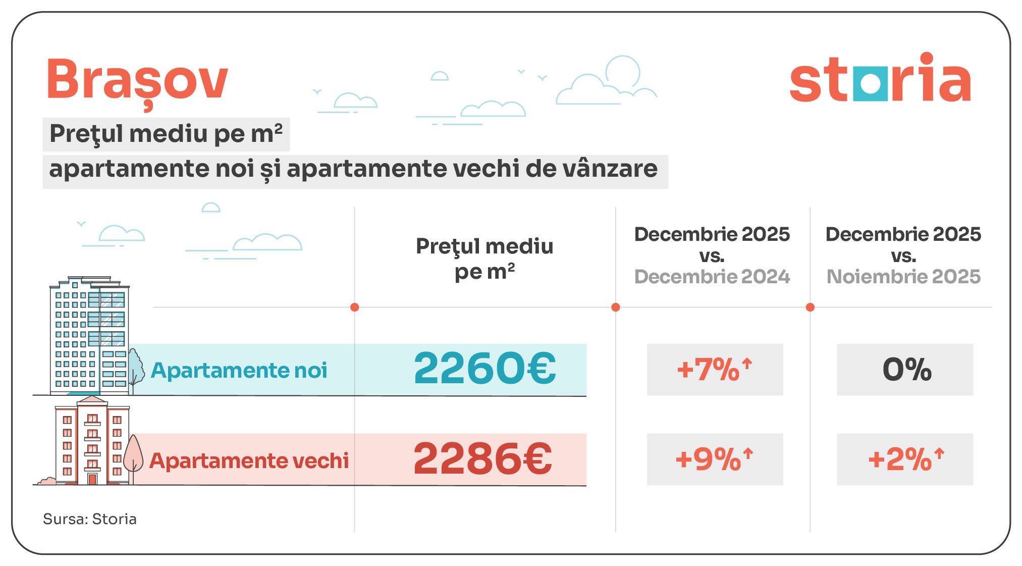 GRAFICE | București, cele mai mari scumpiri ale apartamentelor în decembrie 2025. Cum arată situația în provincie - Poza 9