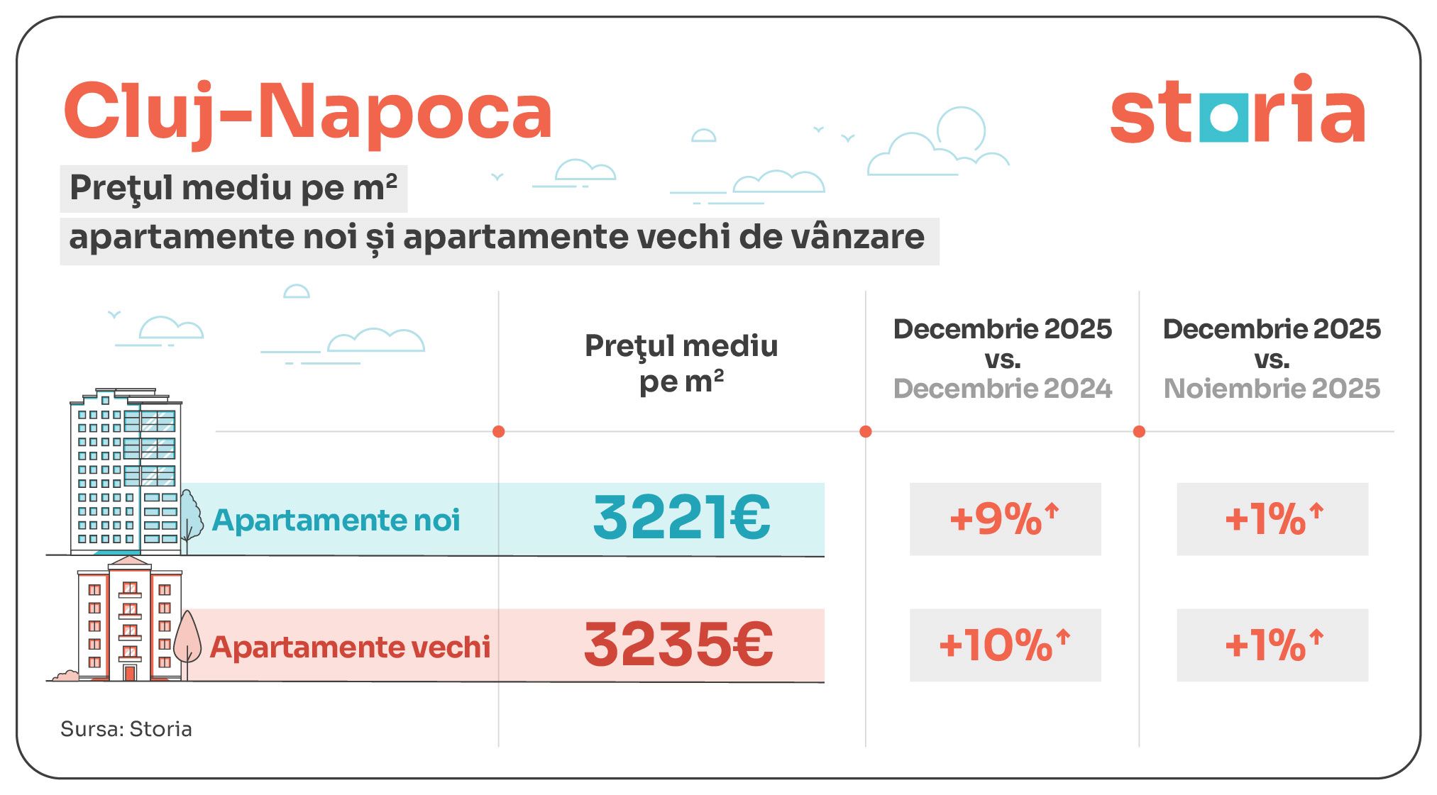 GRAFICE | București, cele mai mari scumpiri ale apartamentelor în decembrie 2025. Cum arată situația în provincie - Poza 7