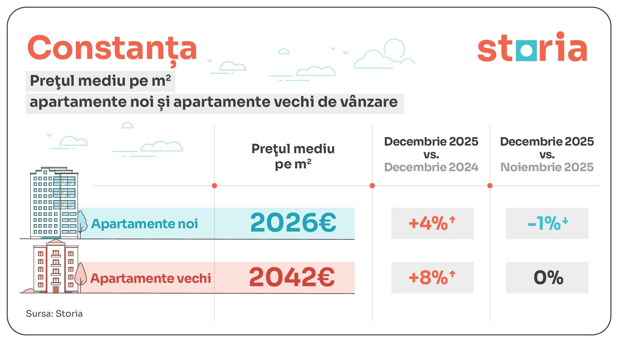 GRAFICE | București, cele mai mari scumpiri ale apartamentelor în decembrie 2025. Cum arată situația în provincie - Poza 6