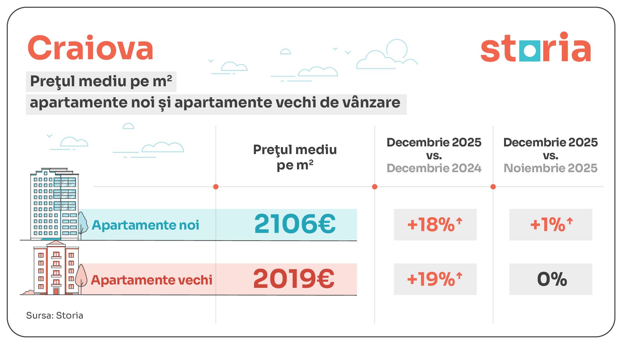 GRAFICE | București, cele mai mari scumpiri ale apartamentelor în decembrie 2025. Cum arată situația în provincie - Poza 5
