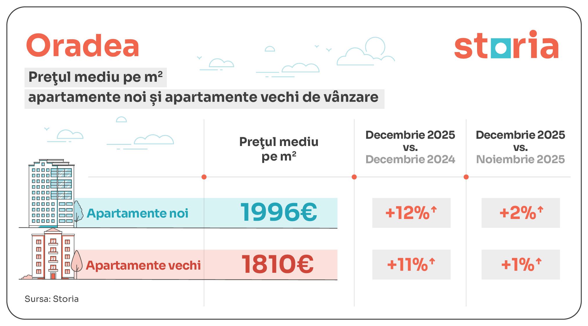 GRAFICE | București, cele mai mari scumpiri ale apartamentelor în decembrie 2025. Cum arată situația în provincie - Poza 3