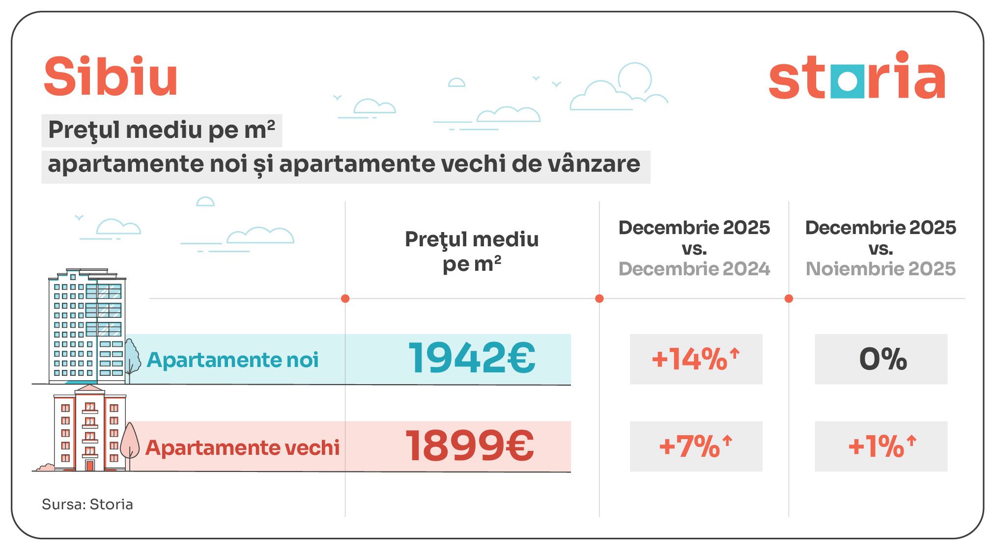 GRAFICE | București, cele mai mari scumpiri ale apartamentelor în decembrie 2025. Cum arată situația în provincie - Poza 2