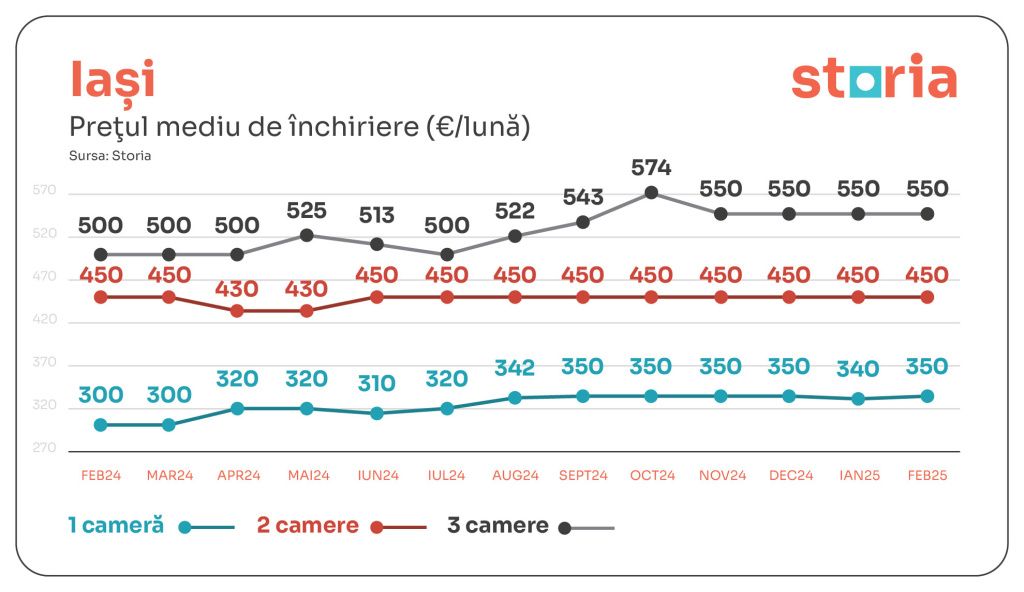 GRAFICE | Chiriile au scăzut ușor în februarie. În ce sectoare din Capitală s-au înregistrat c - Imagine 8
