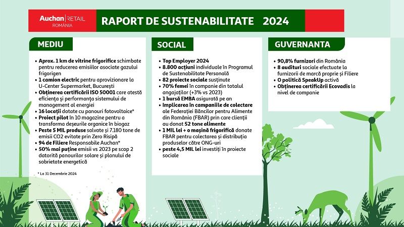 În 2024, Auchan a redus la jumătate emisiile generate de consumul de energie, conform celui mai recent raport de sustenabilitate