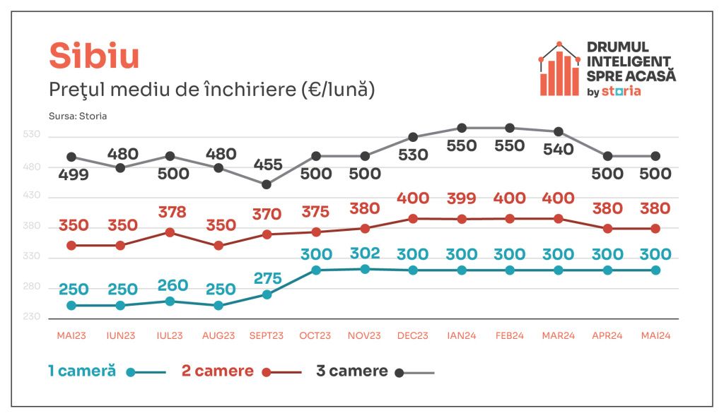 Luna mai a adus ieftiniri ale chiriilor. Ce chirii sunt solicitate în Capitală și marile orașe d - Imagine 10