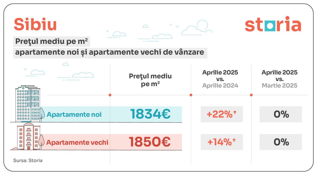 GRAFICE | Apartamentele vechi din Capitală, tot mai scumpe decât cele noi. Diferențele ajung pân - Imagine 8