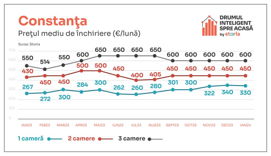 Cum arată chiriile în apartamentele din marile orașe la început de 2024 - Imagine 6