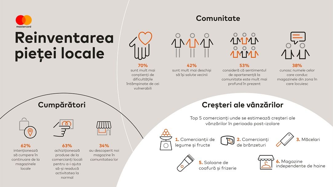 Studiu Mastercard: Românii sprijină micii comercianți din cartier în perioada post-izolare