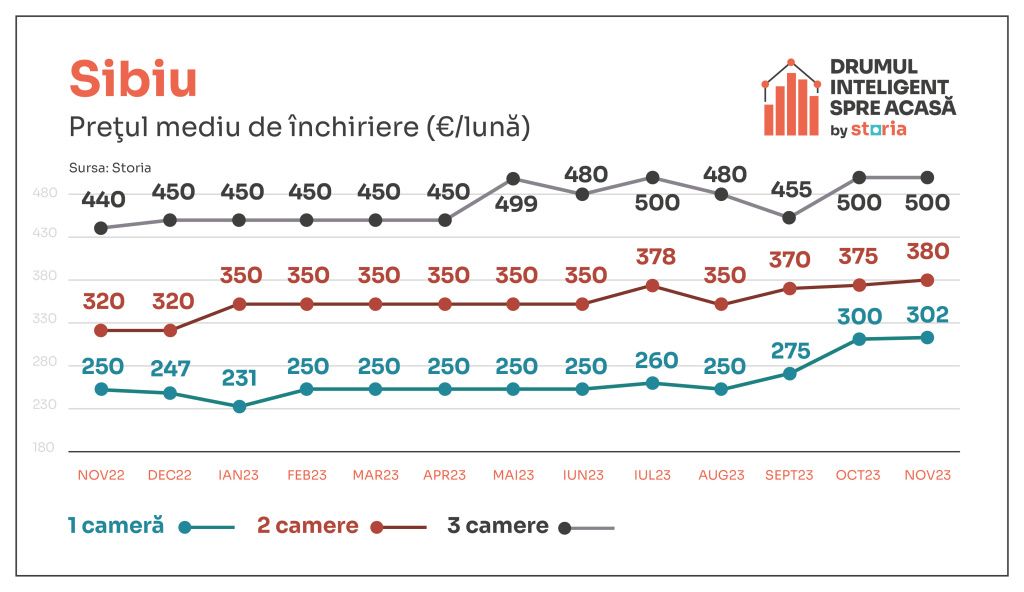 Chiriile au crescut cu 22% față de anul trecut. Brașovul și Clujul, mai scumpe decât Capitala - Imagine 10
