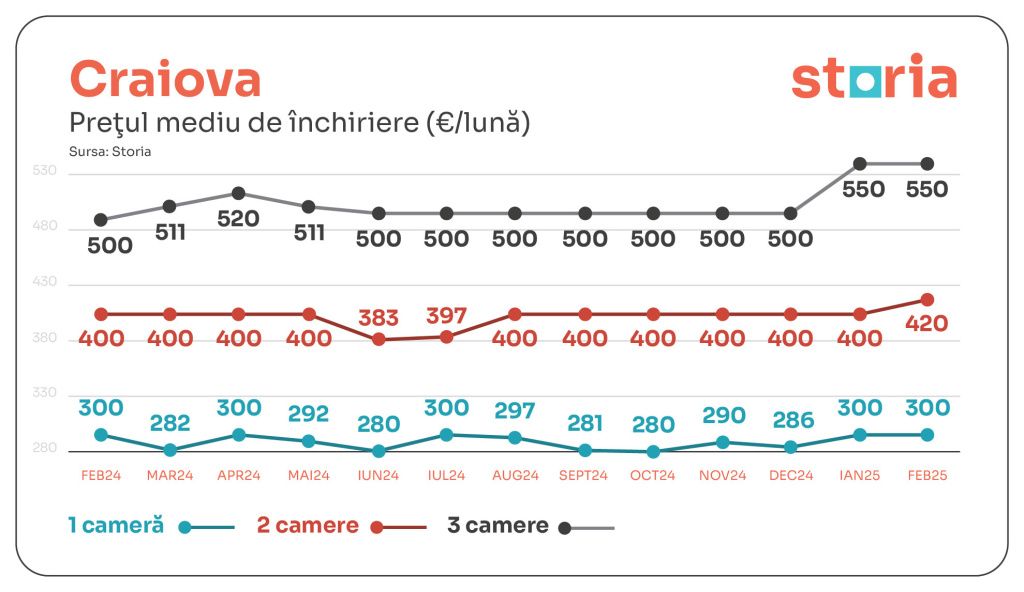 GRAFICE | Chiriile au scăzut ușor în februarie. În ce sectoare din Capitală s-au înregistrat c - Imagine 6