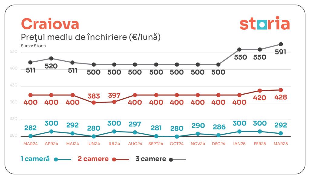 Chiriile au scăzut ușor în ultima lună. Cum arată prețurile în marile orașe din țară - Imagine 6