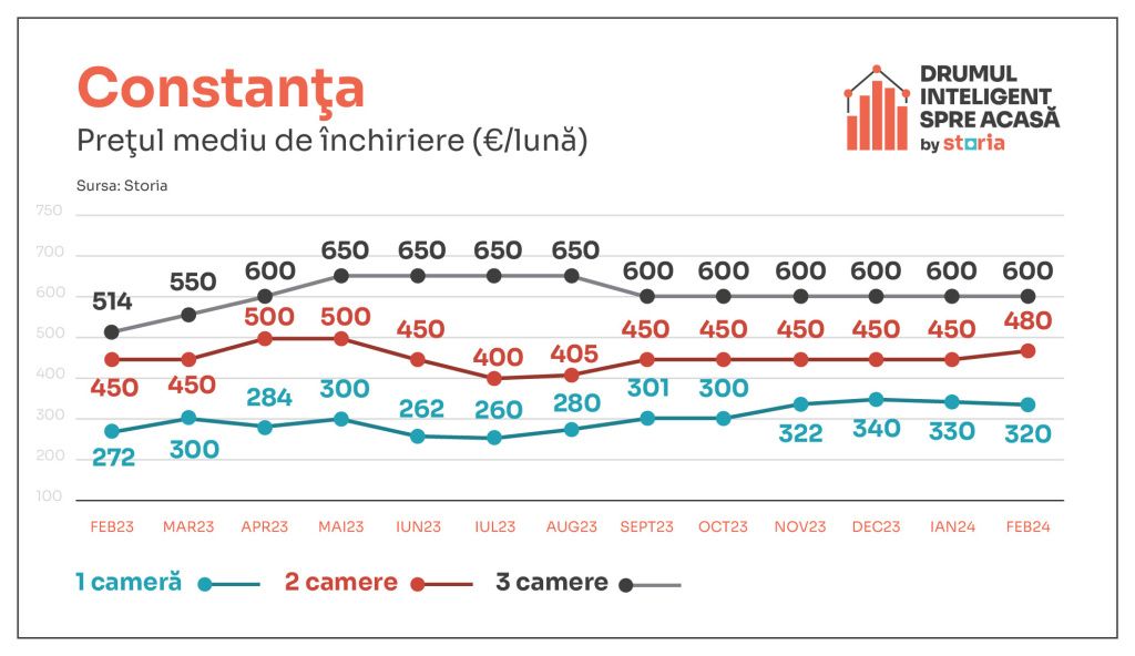 Vești bune pentru chiriași. În februarie, chiriile au luat-o în jos - Imagine 5