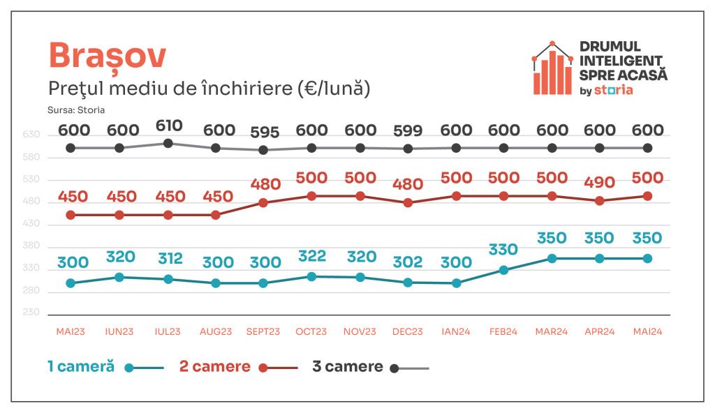 Luna mai a adus ieftiniri ale chiriilor. Ce chirii sunt solicitate în Capitală și marile orașe d - Imagine 3