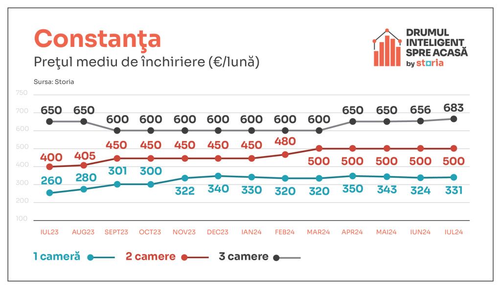 Cum au evoluat chiriile în Capitală și marile orașe din țară în luna iulie - Imagine 5