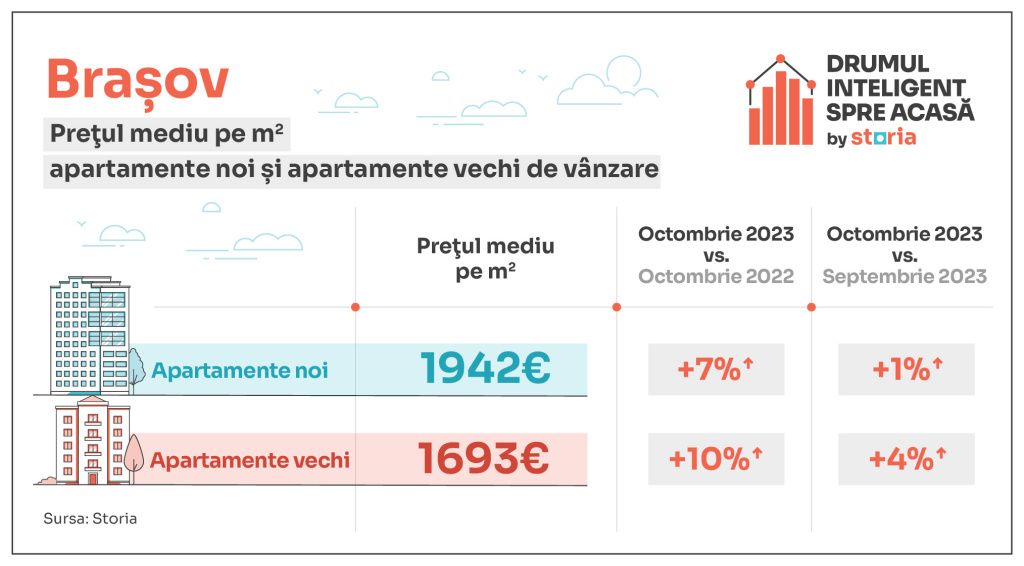 Prețuri apartamente scoase la vânzare în Brașov