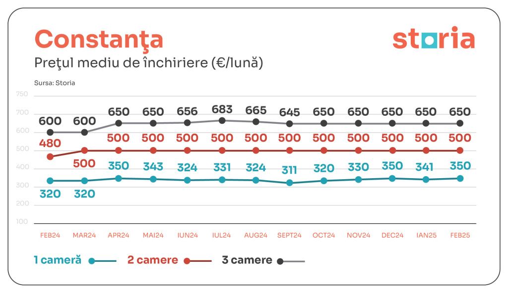 GRAFICE | Chiriile au scăzut ușor în februarie. În ce sectoare din Capitală s-au înregistrat c - Imagine 5
