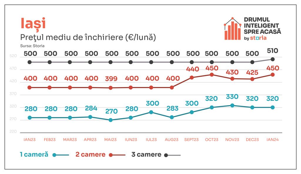 Cum arată chiriile în apartamentele din marile orașe la început de 2024 - Imagine 8