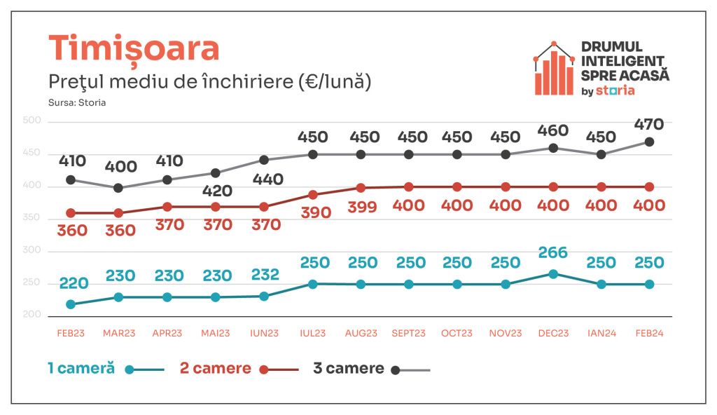 Vești bune pentru chiriași. În februarie, chiriile au luat-o în jos - Imagine 11