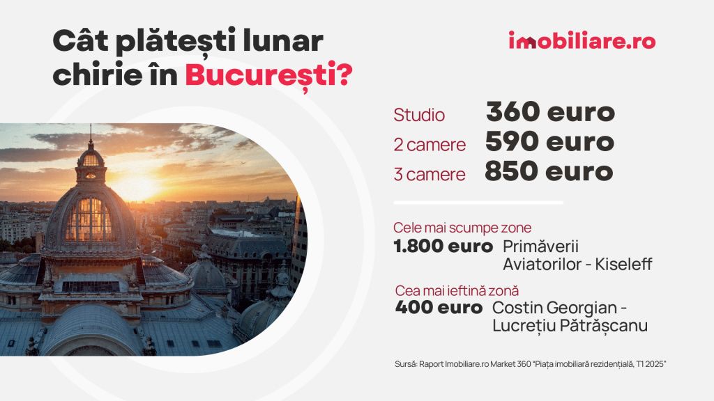 GRAFICE | La cât au ajuns chiriile în București și provincie. Care sunt cele mai scumpe și cele - Imagine 1