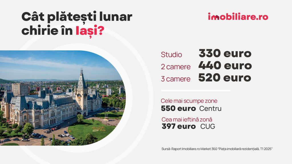 GRAFICE | La cât au ajuns chiriile în București și provincie. Care sunt cele mai scumpe și cele - Imagine 6