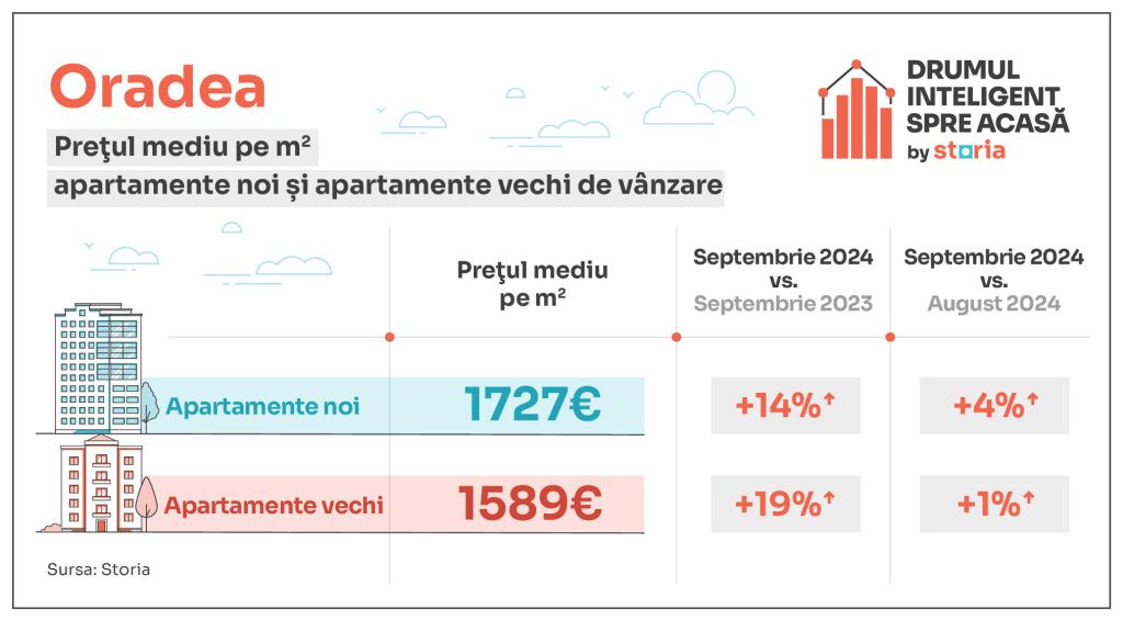 La ce prețuri au ajuns apartamentele la început de octombrie - Imagine 8