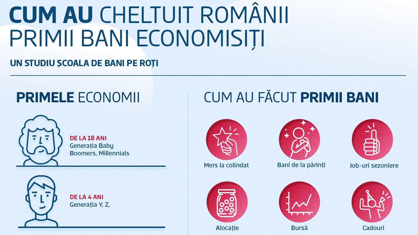 Studiu BCR prin Scoala de Bani: tinerii pana in 25 de ani isi "investesc" economiile in telefoane mobile si gadget-uri