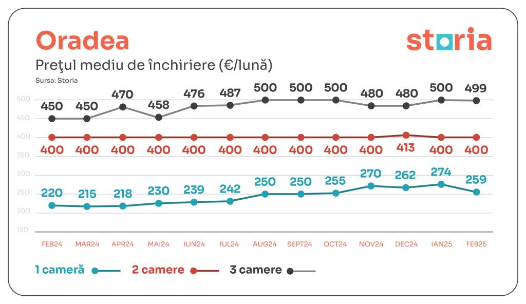 GRAFICE | Chiriile au scăzut ușor în februarie. În ce sectoare din Capitală s-au înregistrat c - Imagine 7